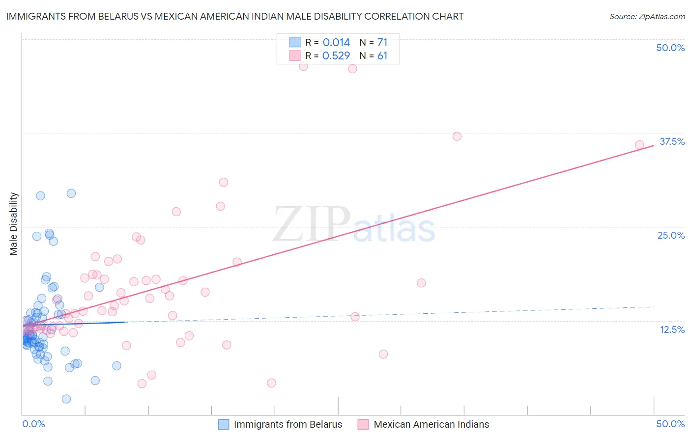 Immigrants from Belarus vs Mexican American Indian Male Disability