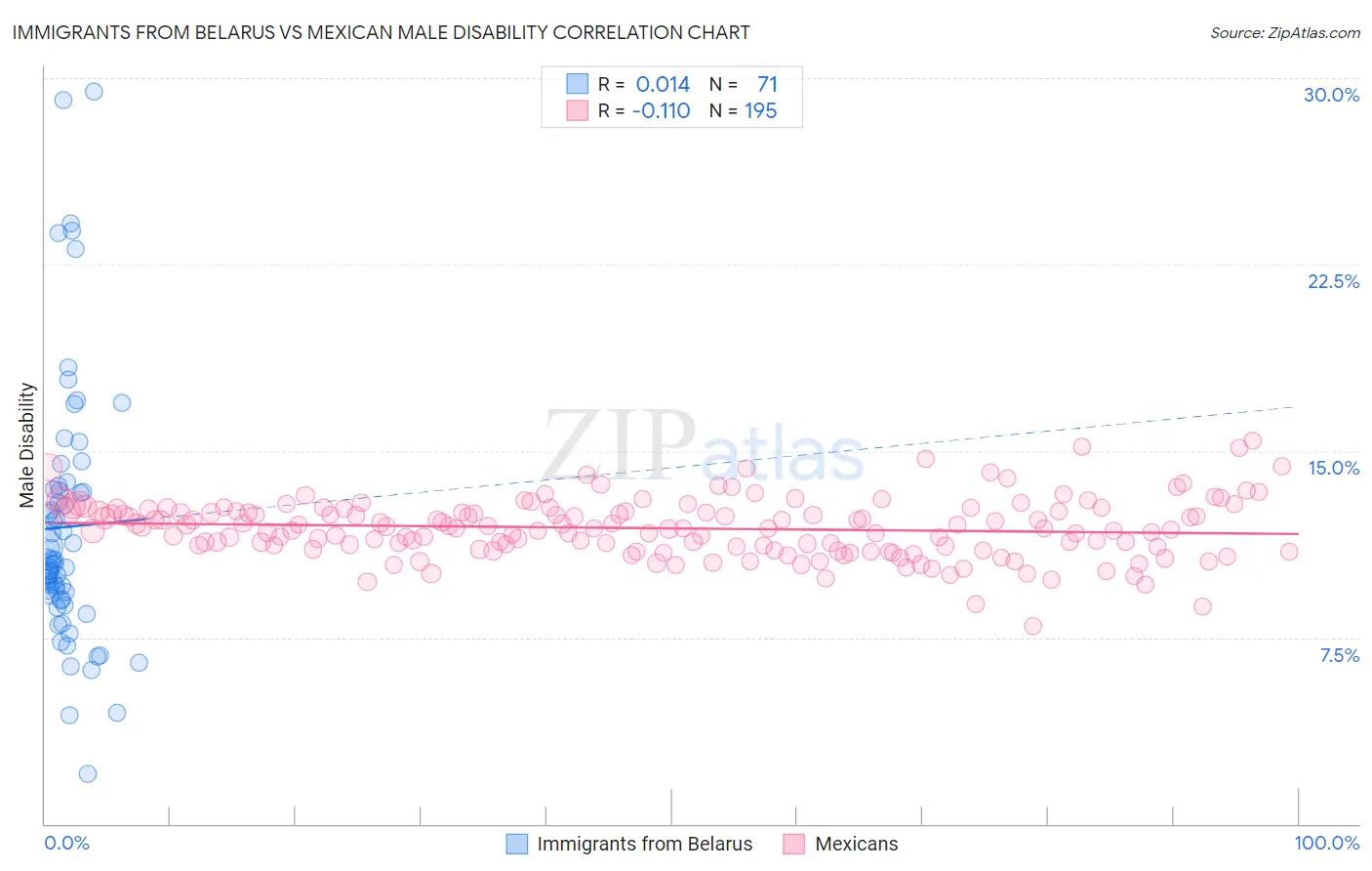 Immigrants from Belarus vs Mexican Male Disability