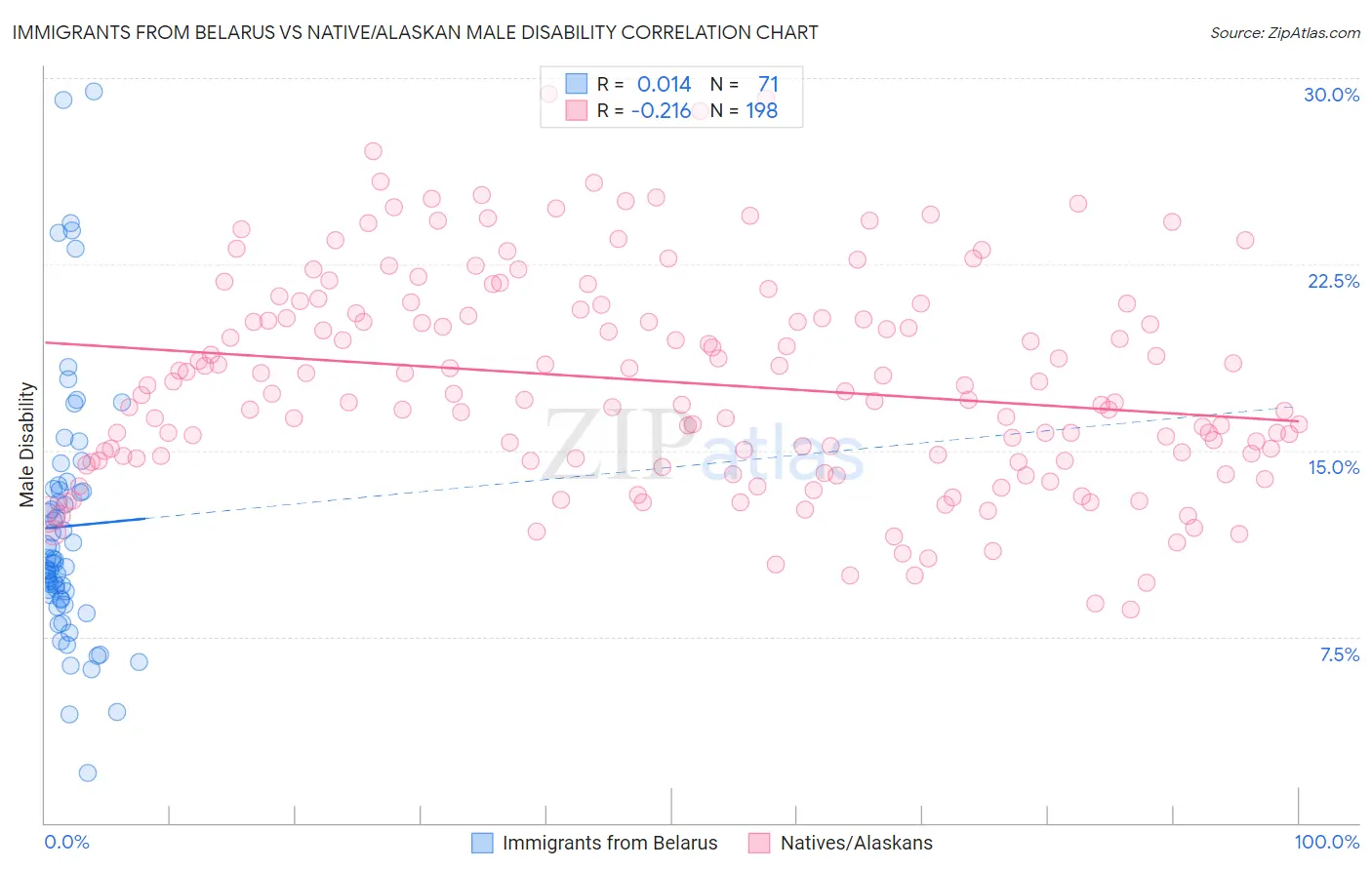 Immigrants from Belarus vs Native/Alaskan Male Disability