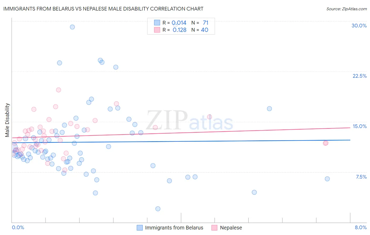 Immigrants from Belarus vs Nepalese Male Disability