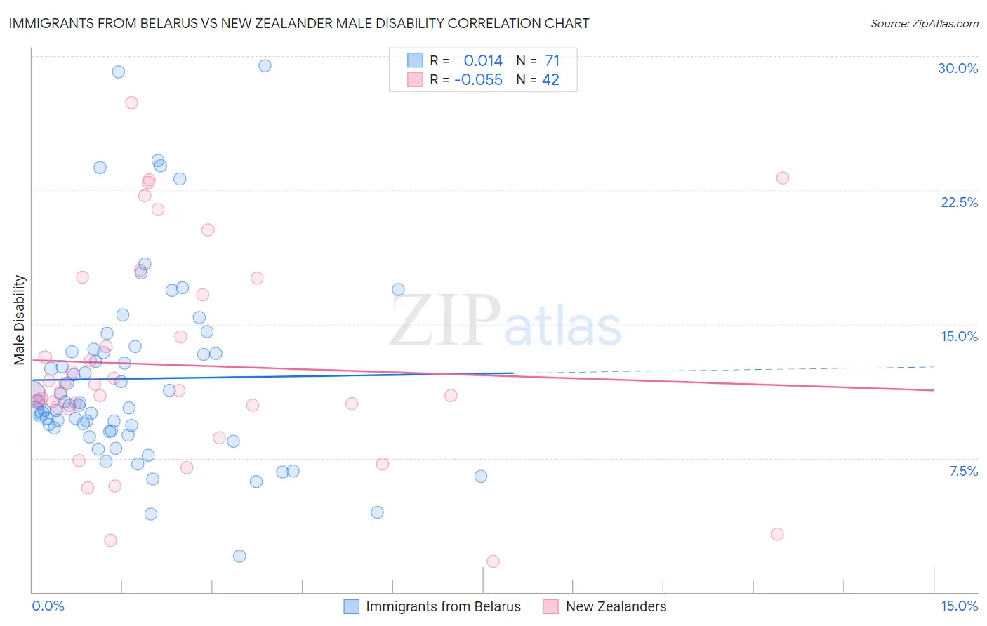 Immigrants from Belarus vs New Zealander Male Disability