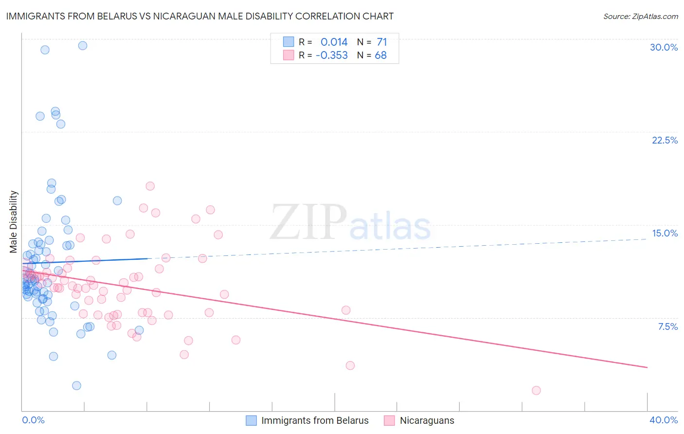 Immigrants from Belarus vs Nicaraguan Male Disability
