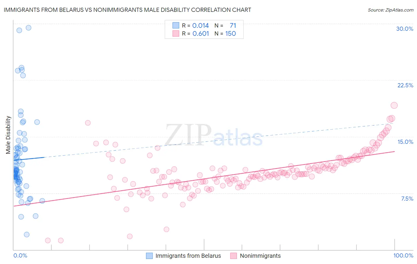 Immigrants from Belarus vs Nonimmigrants Male Disability