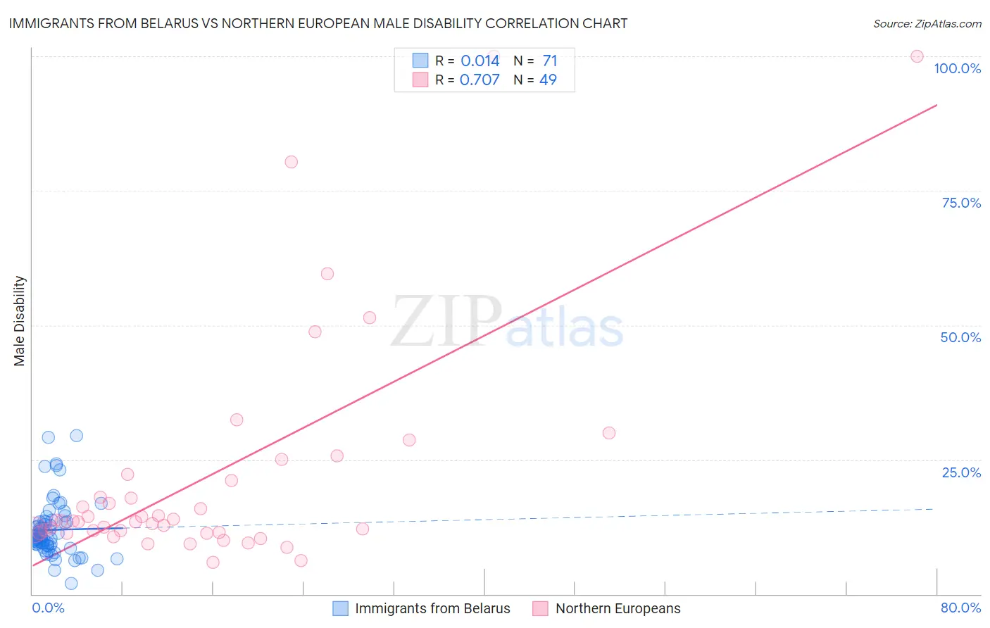 Immigrants from Belarus vs Northern European Male Disability