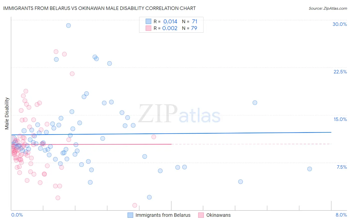 Immigrants from Belarus vs Okinawan Male Disability