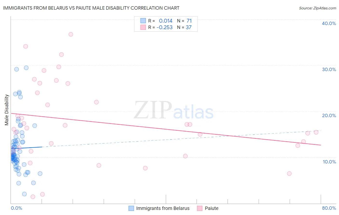 Immigrants from Belarus vs Paiute Male Disability
