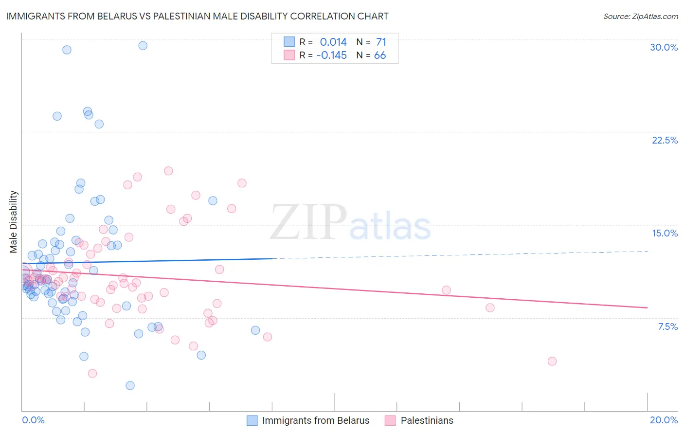 Immigrants from Belarus vs Palestinian Male Disability