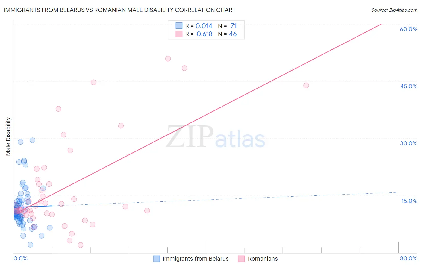 Immigrants from Belarus vs Romanian Male Disability