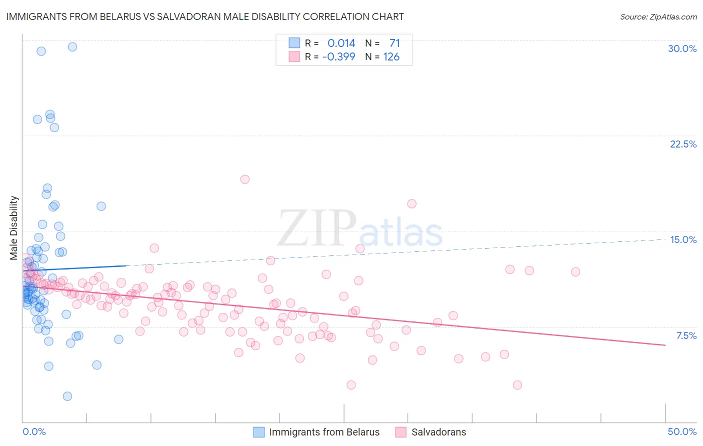 Immigrants from Belarus vs Salvadoran Male Disability