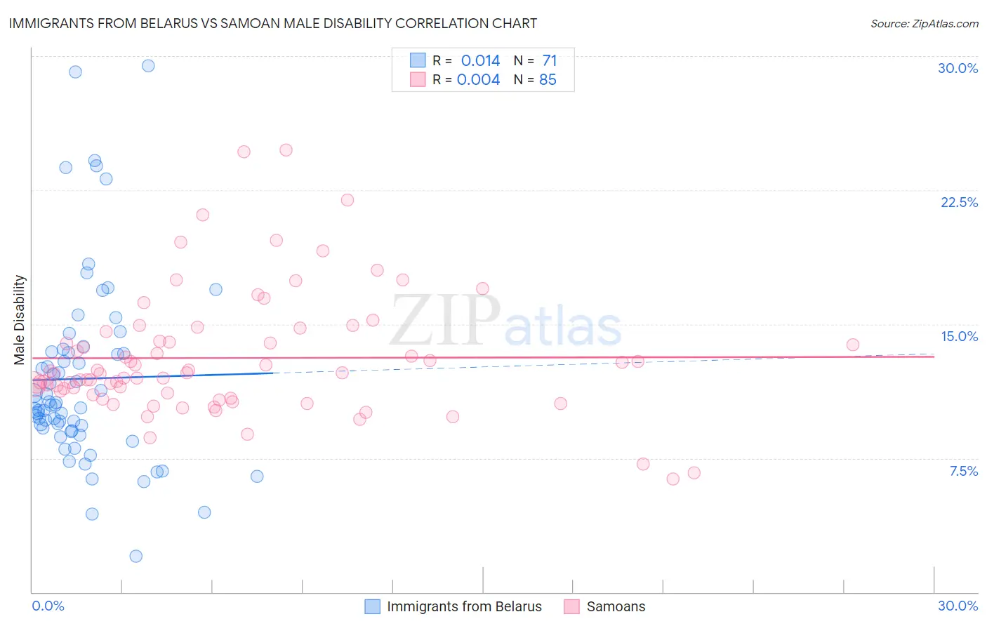 Immigrants from Belarus vs Samoan Male Disability