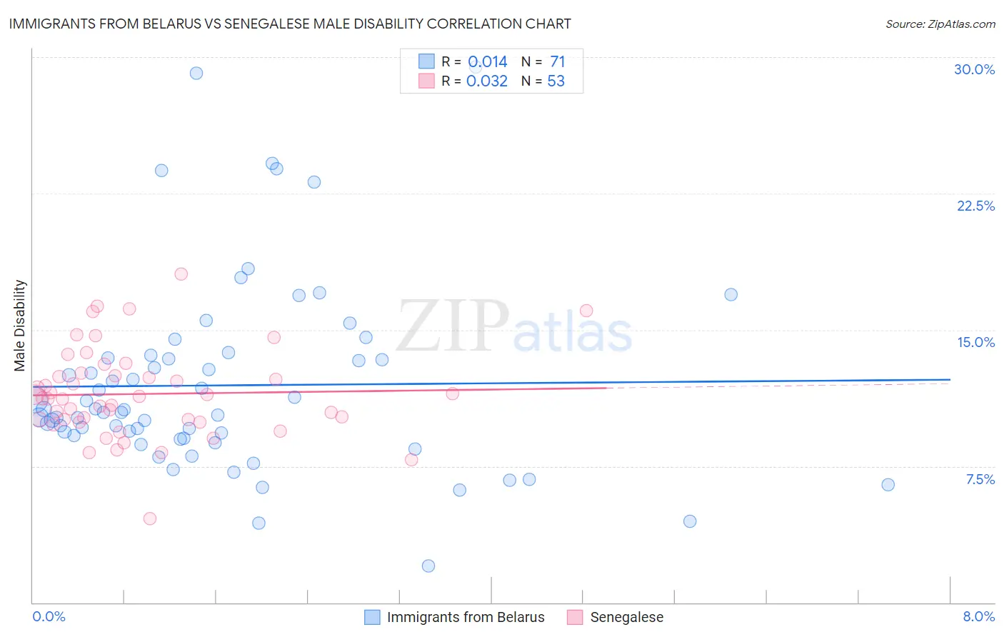 Immigrants from Belarus vs Senegalese Male Disability