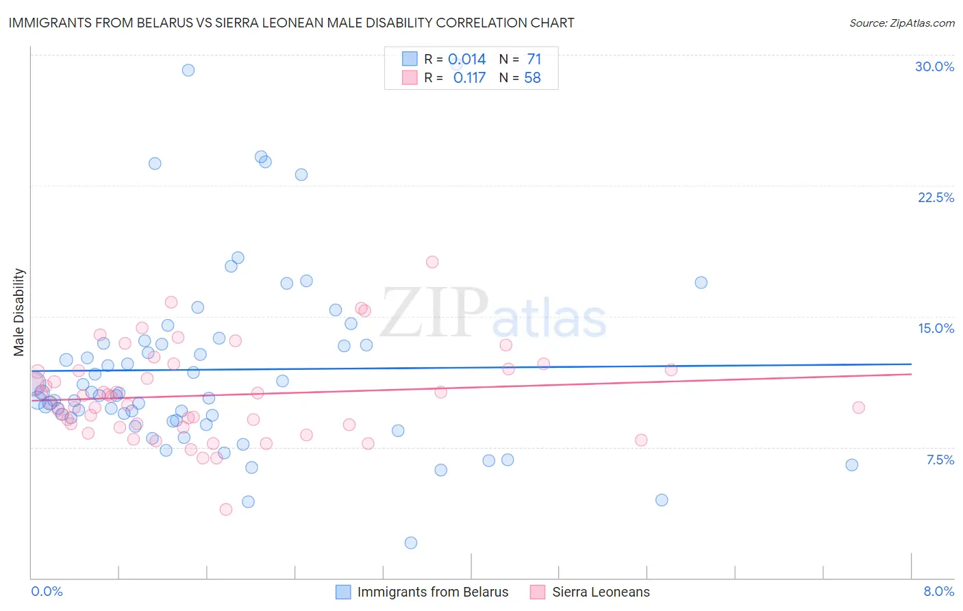 Immigrants from Belarus vs Sierra Leonean Male Disability