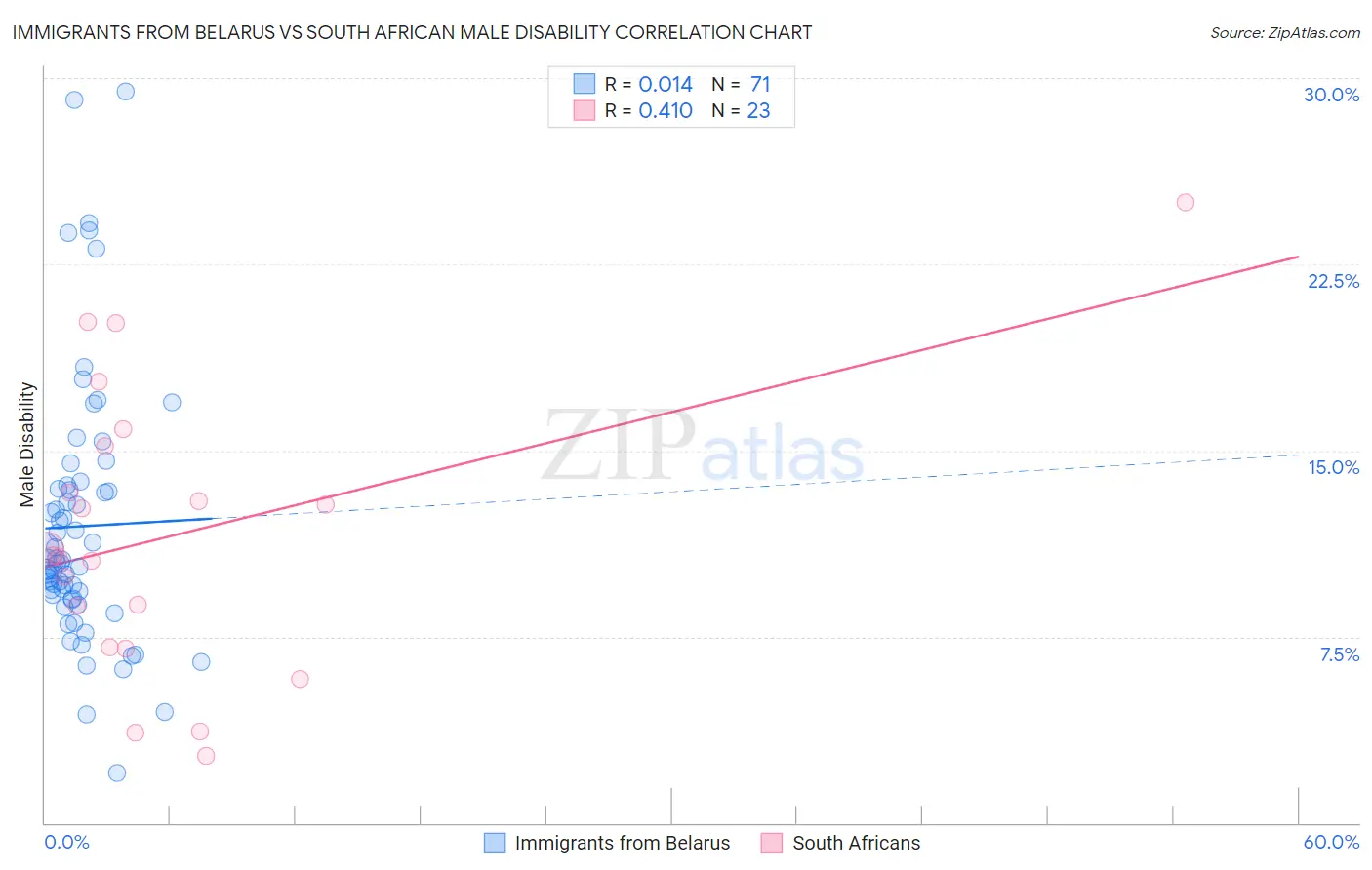 Immigrants from Belarus vs South African Male Disability