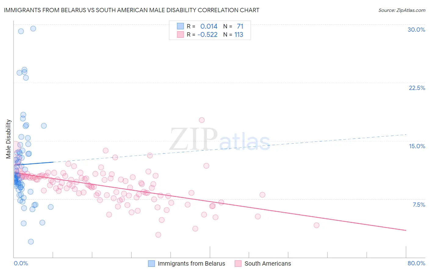 Immigrants from Belarus vs South American Male Disability