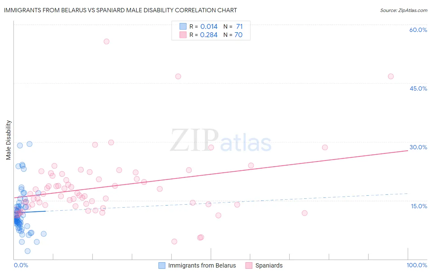 Immigrants from Belarus vs Spaniard Male Disability