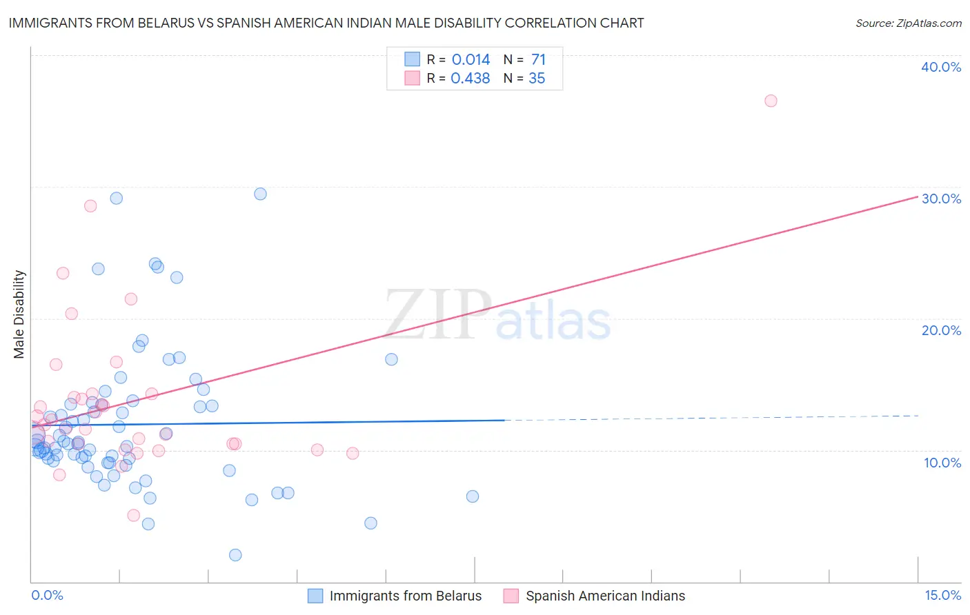 Immigrants from Belarus vs Spanish American Indian Male Disability