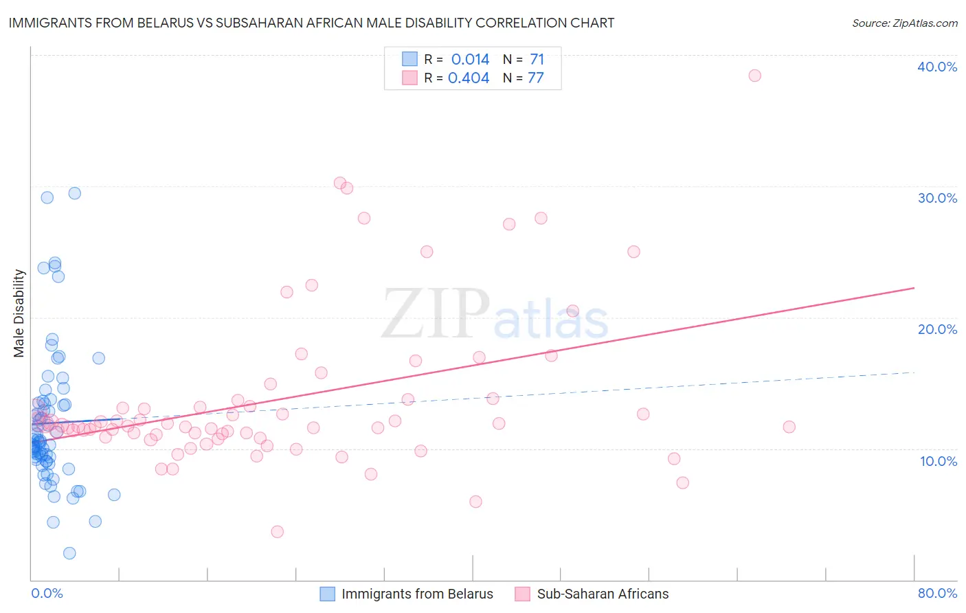Immigrants from Belarus vs Subsaharan African Male Disability