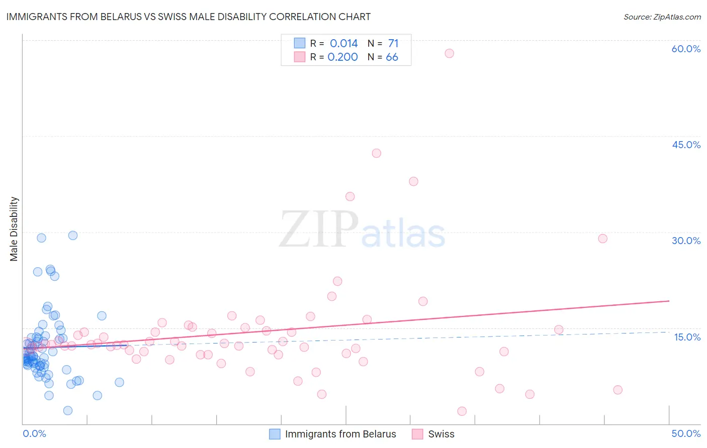 Immigrants from Belarus vs Swiss Male Disability