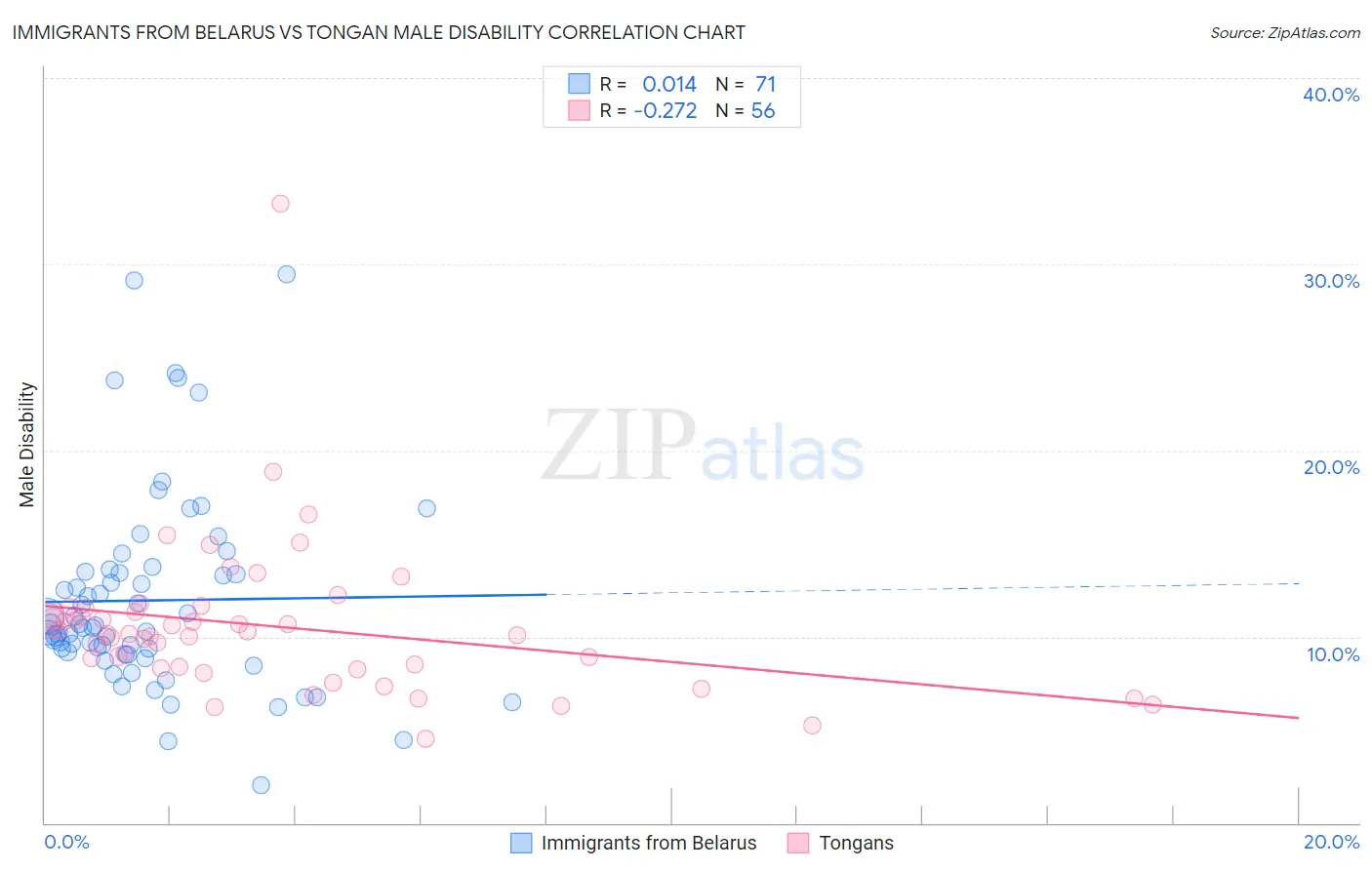 Immigrants from Belarus vs Tongan Male Disability