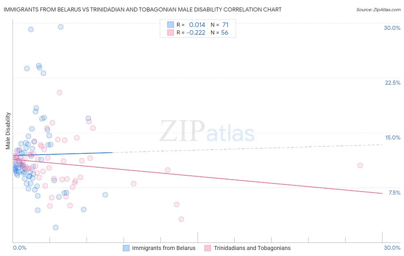 Immigrants from Belarus vs Trinidadian and Tobagonian Male Disability