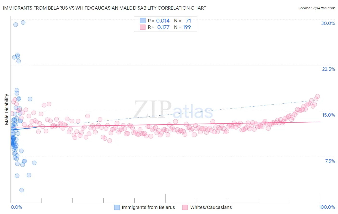 Immigrants from Belarus vs White/Caucasian Male Disability