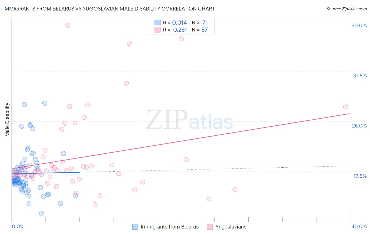 Immigrants from Belarus vs Yugoslavian Male Disability