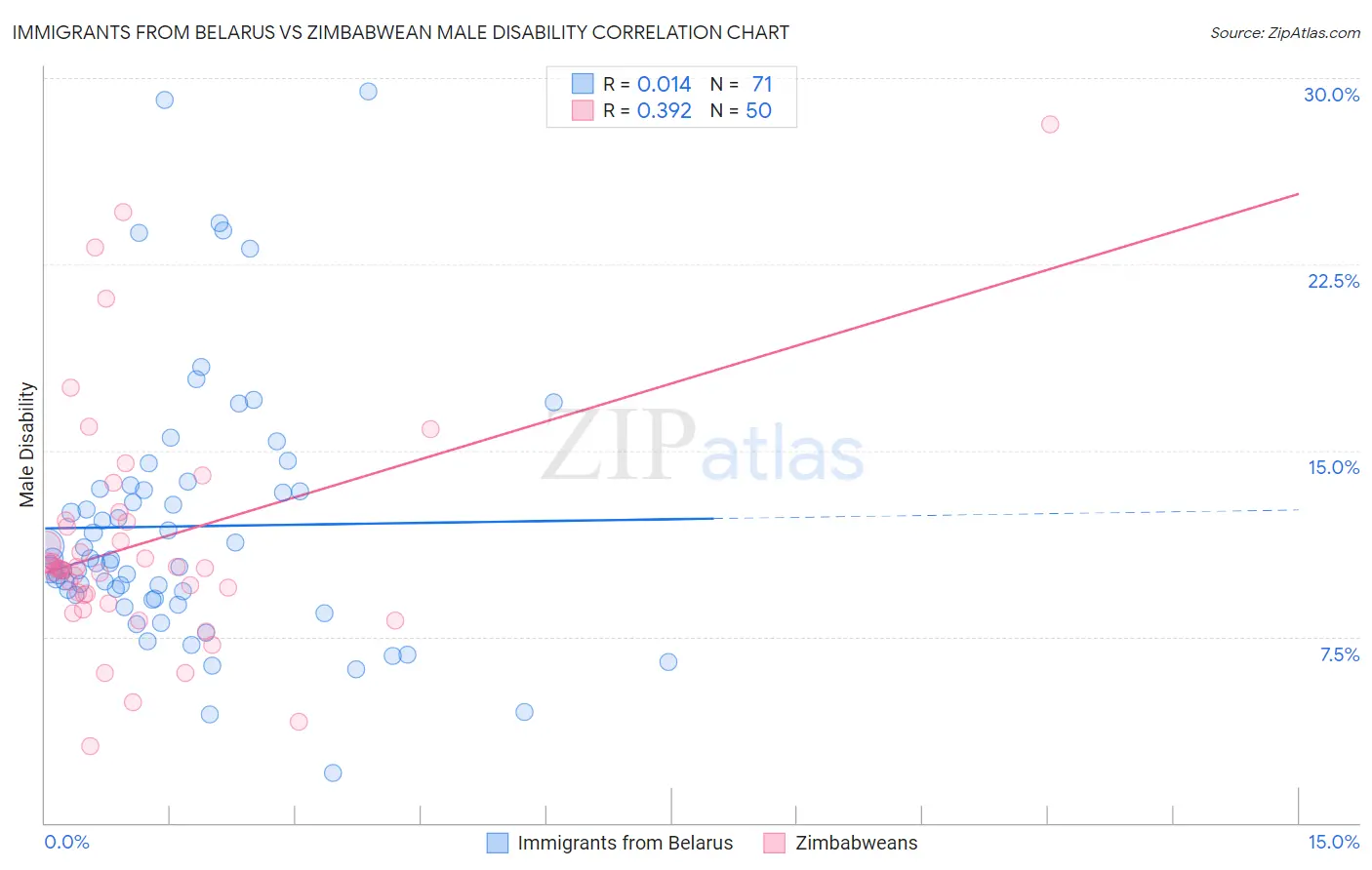 Immigrants from Belarus vs Zimbabwean Male Disability