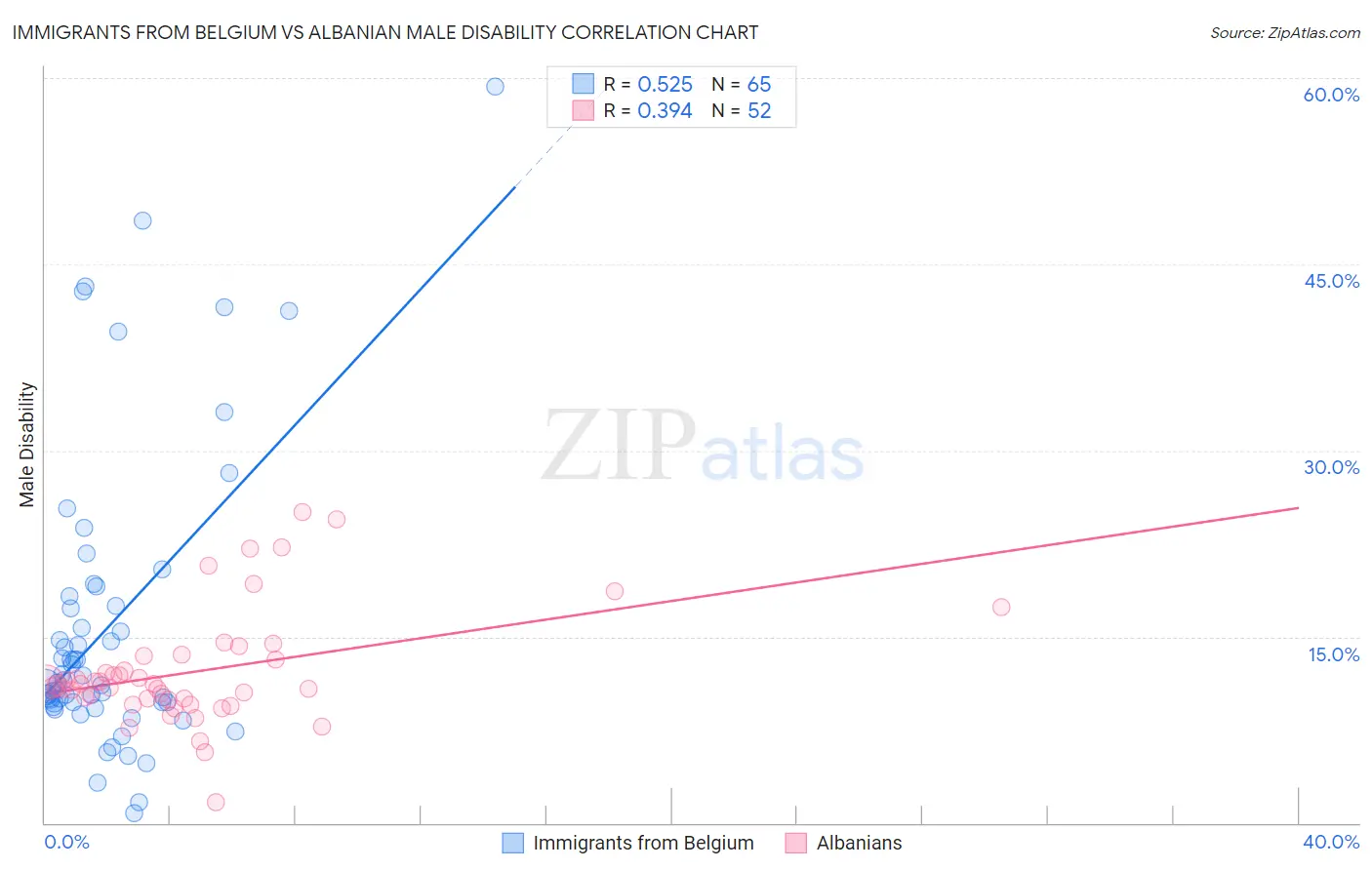 Immigrants from Belgium vs Albanian Male Disability