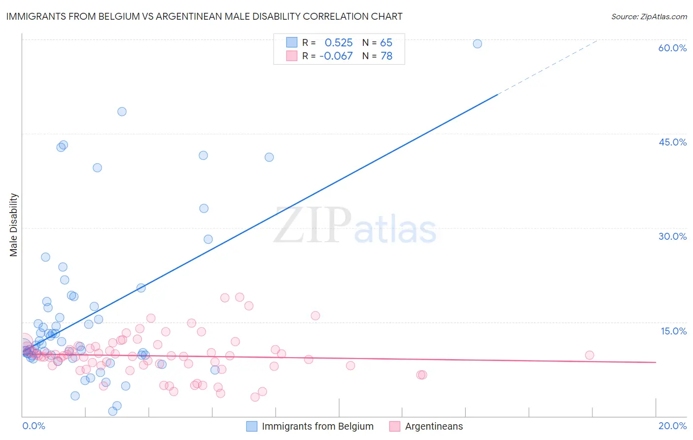 Immigrants from Belgium vs Argentinean Male Disability
