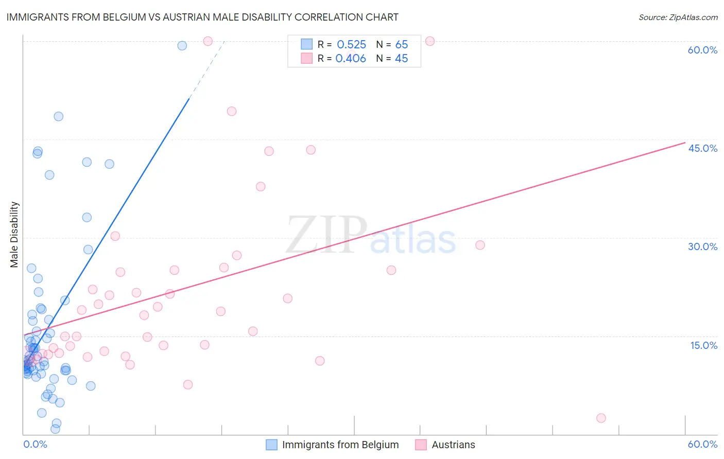 Immigrants from Belgium vs Austrian Male Disability