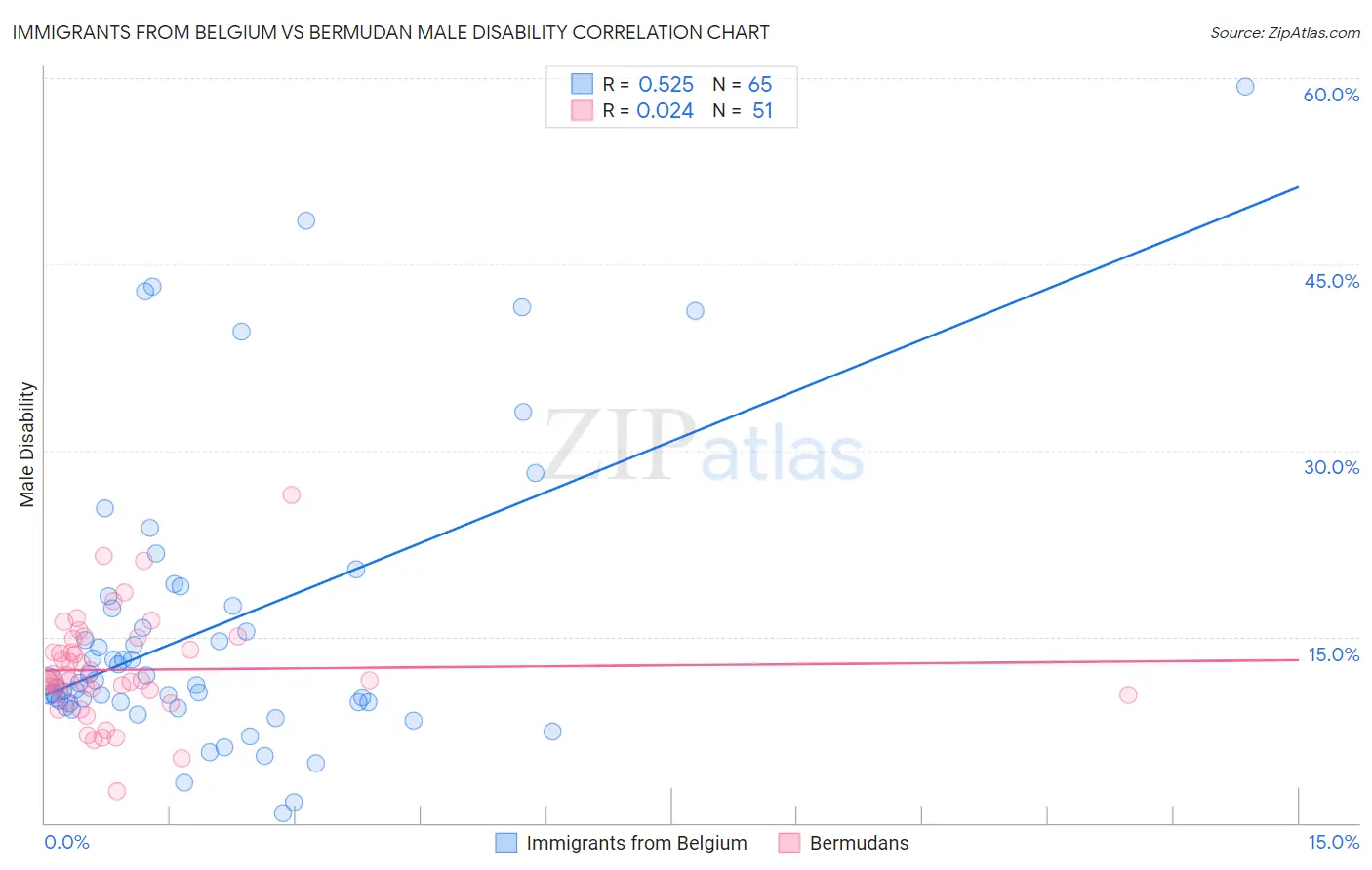 Immigrants from Belgium vs Bermudan Male Disability