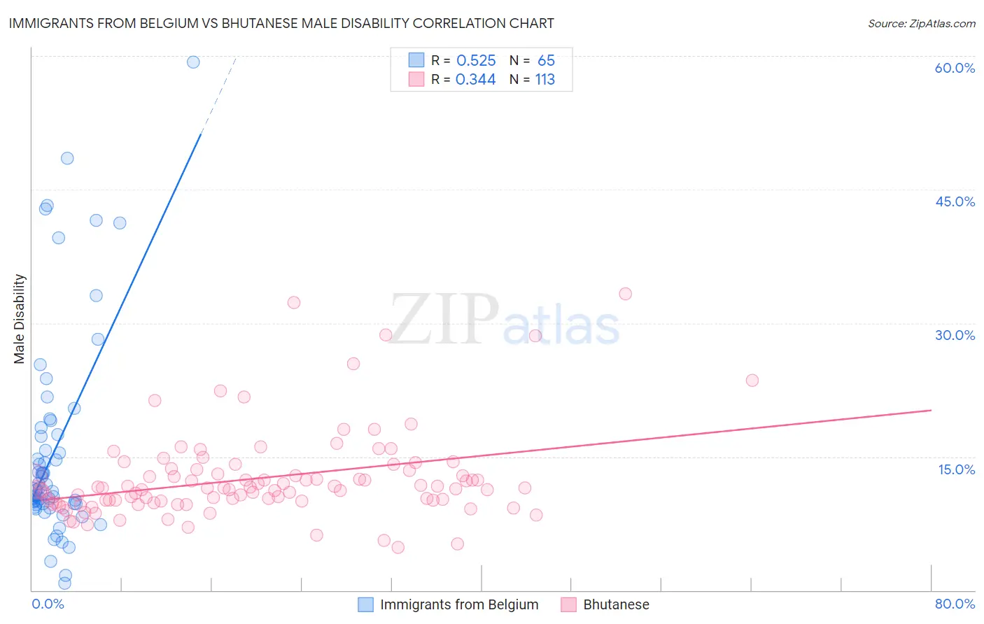 Immigrants from Belgium vs Bhutanese Male Disability