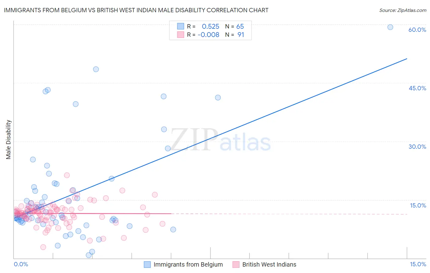 Immigrants from Belgium vs British West Indian Male Disability