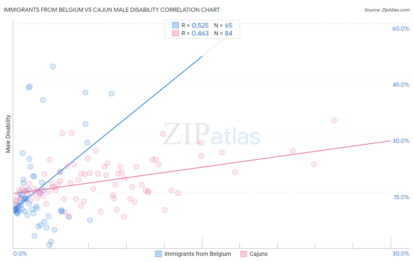 Immigrants from Belgium vs Cajun Male Disability
