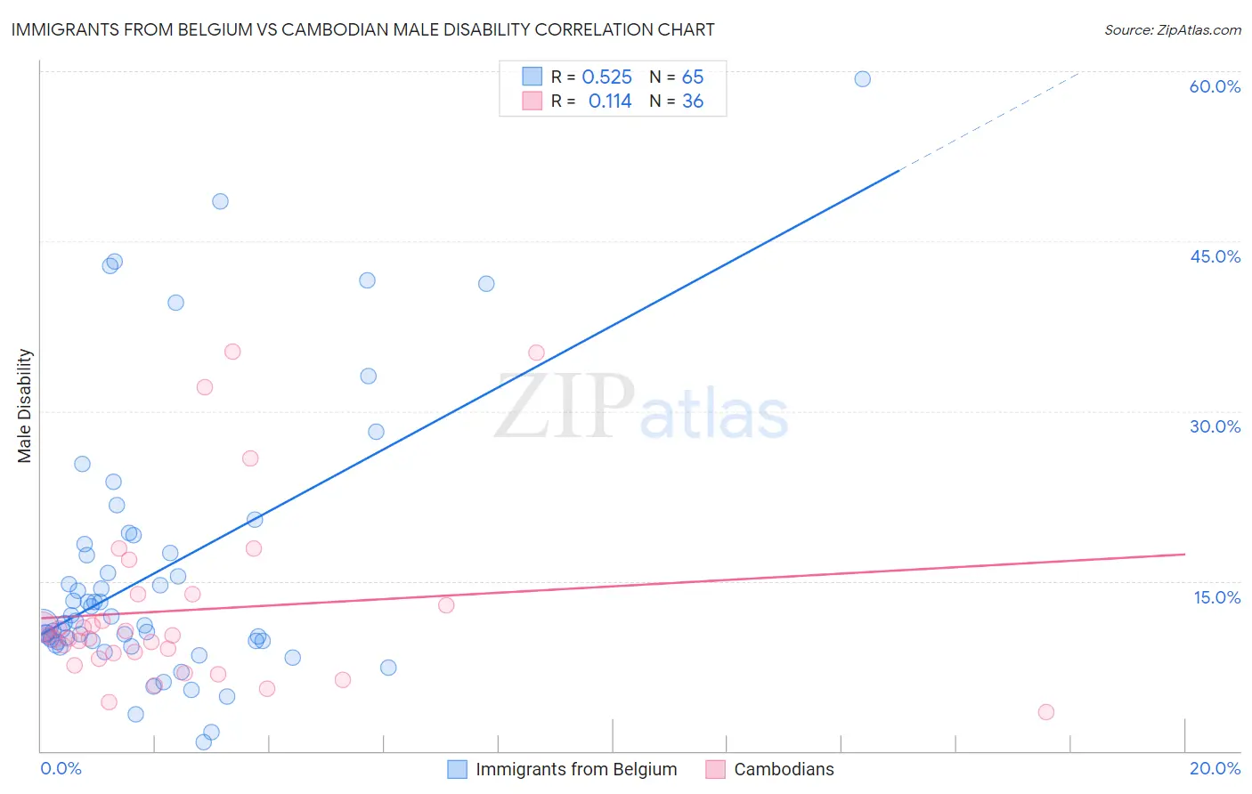 Immigrants from Belgium vs Cambodian Male Disability