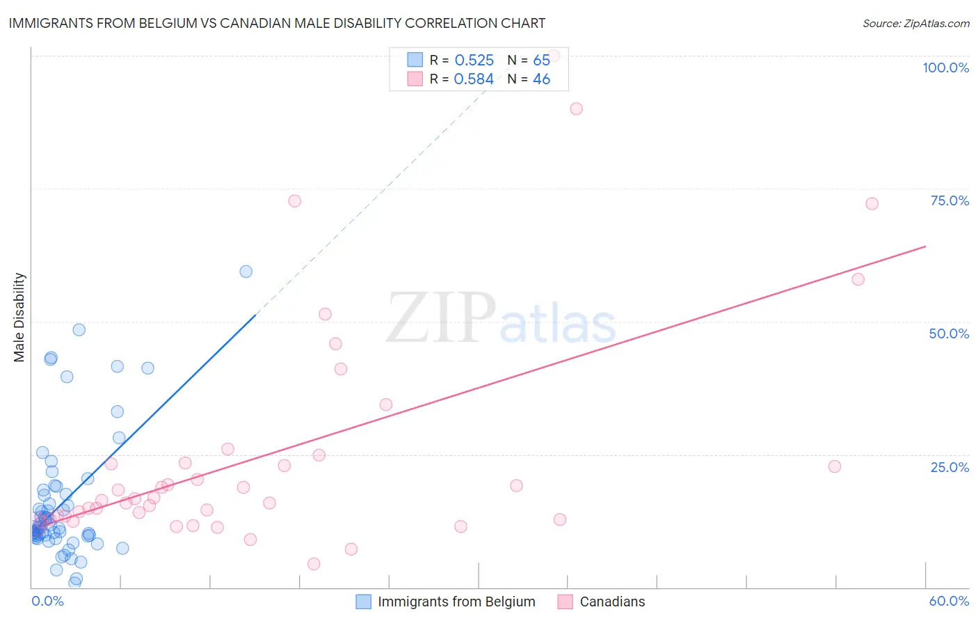 Immigrants from Belgium vs Canadian Male Disability
