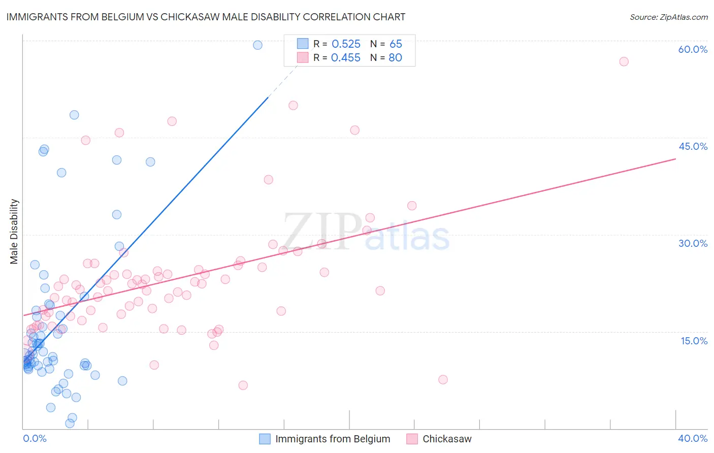 Immigrants from Belgium vs Chickasaw Male Disability