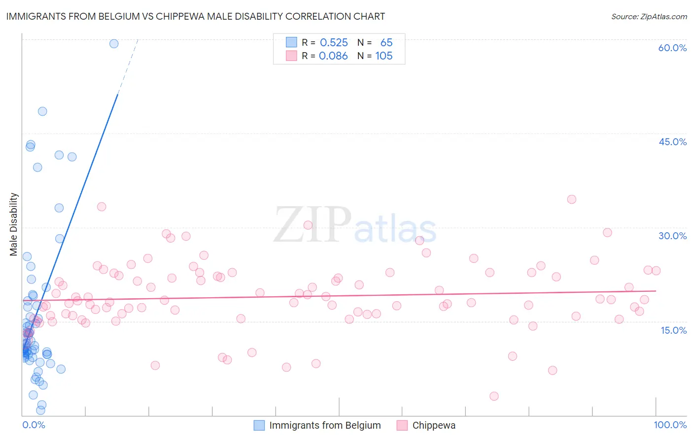 Immigrants from Belgium vs Chippewa Male Disability