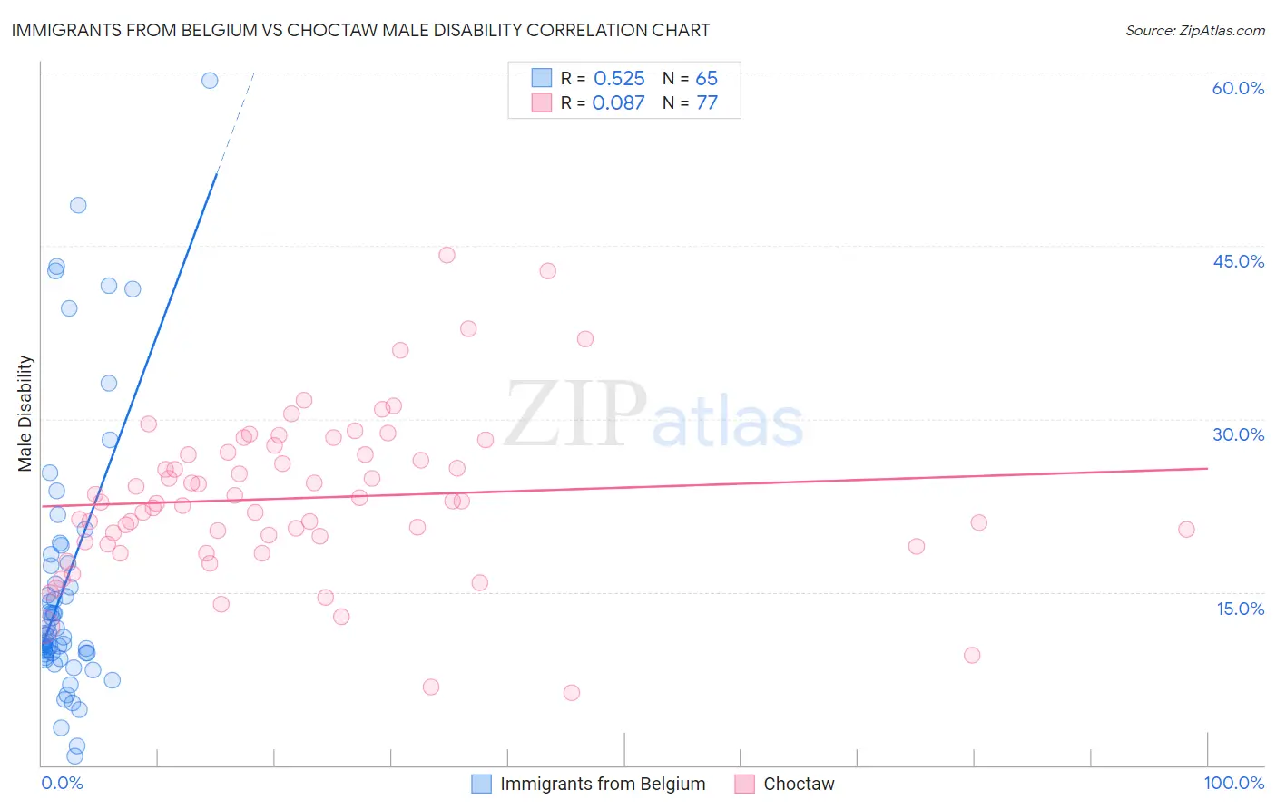 Immigrants from Belgium vs Choctaw Male Disability