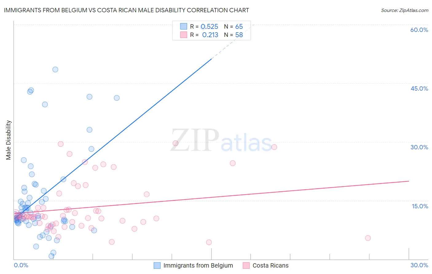 Immigrants from Belgium vs Costa Rican Male Disability