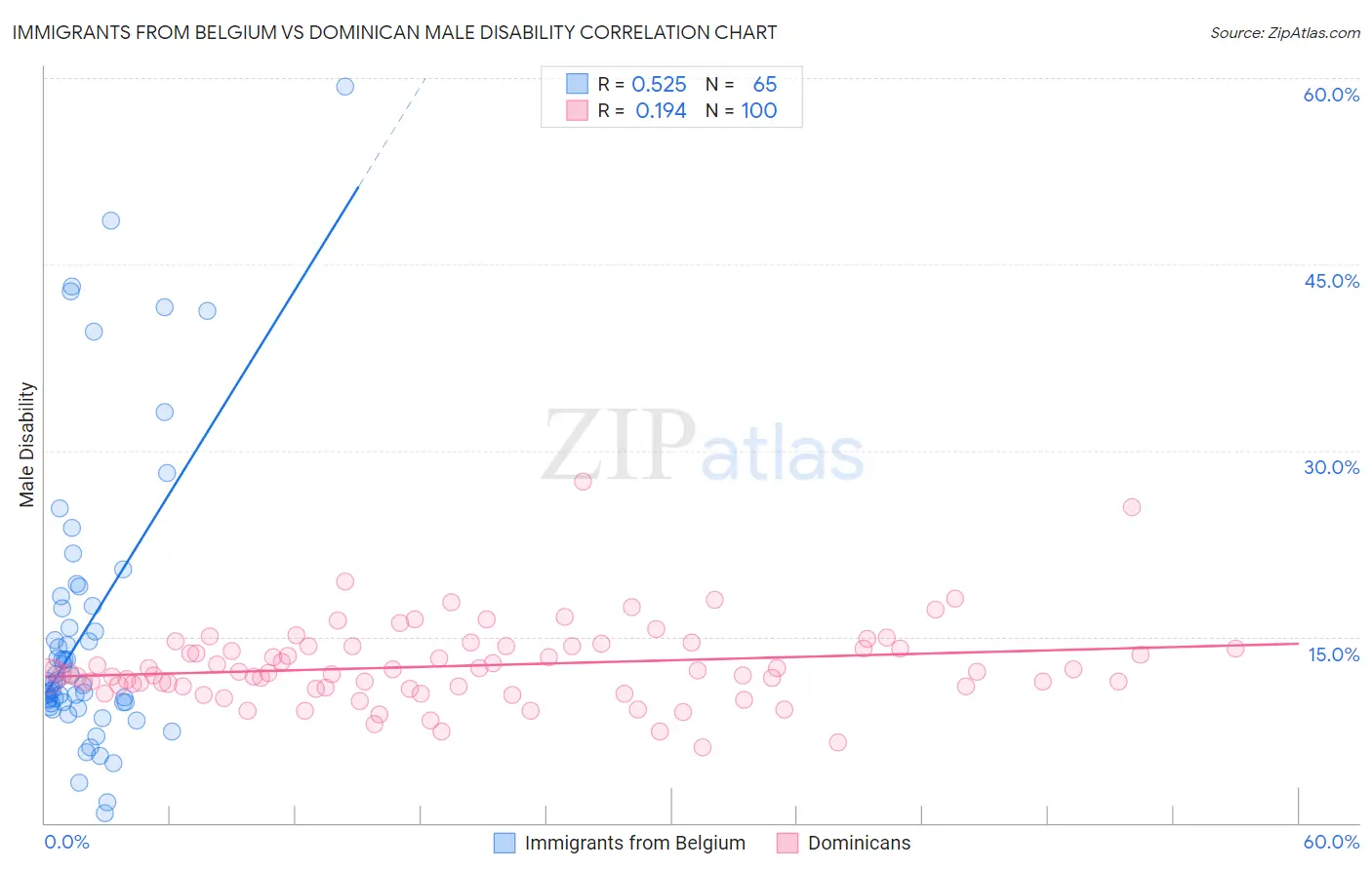 Immigrants from Belgium vs Dominican Male Disability