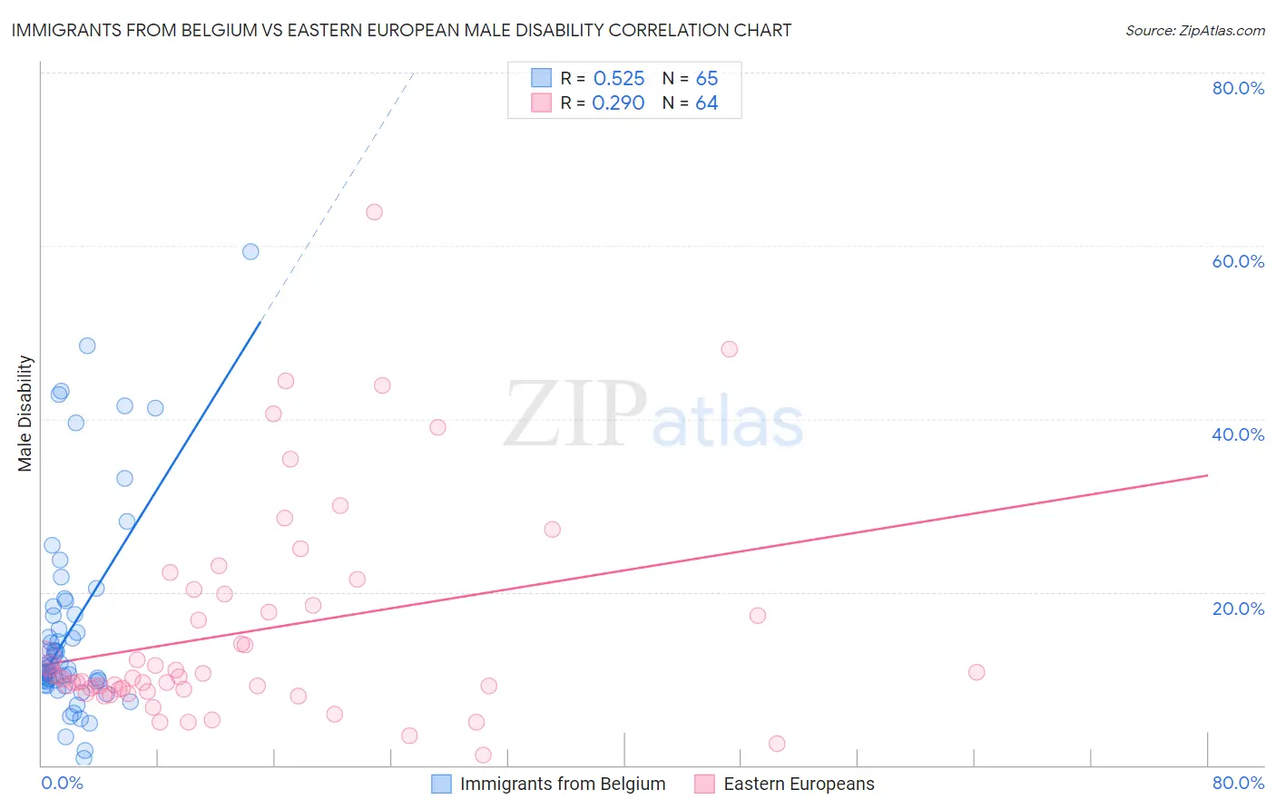 Immigrants from Belgium vs Eastern European Male Disability