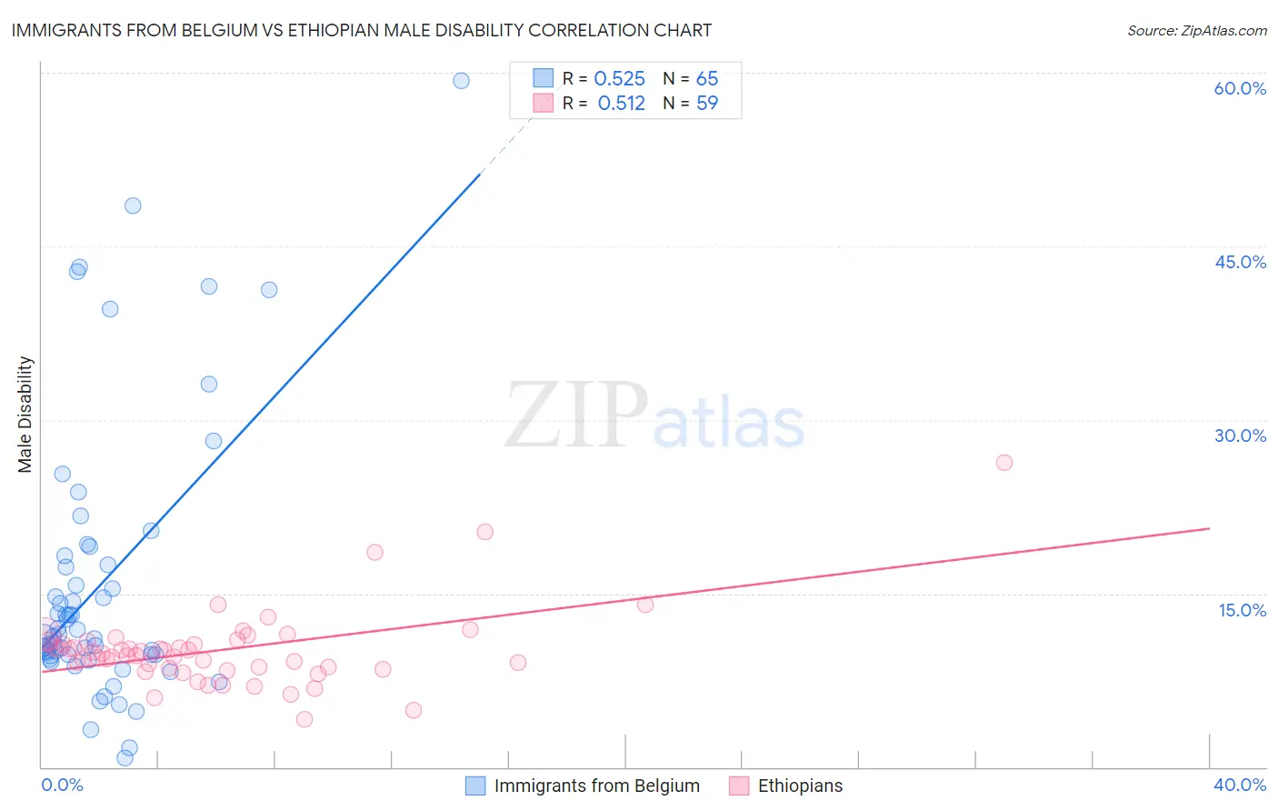 Immigrants from Belgium vs Ethiopian Male Disability