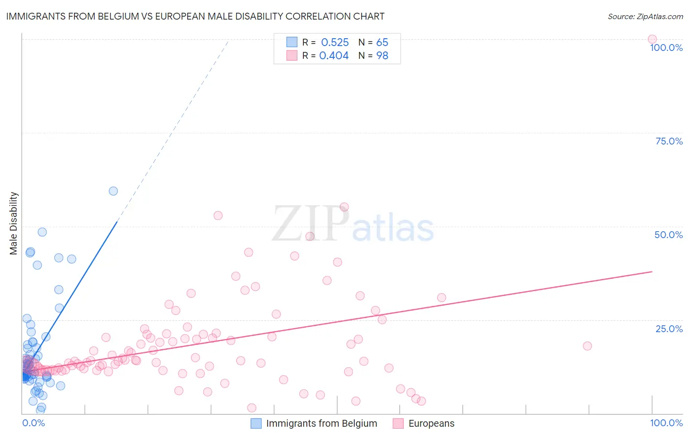 Immigrants from Belgium vs European Male Disability