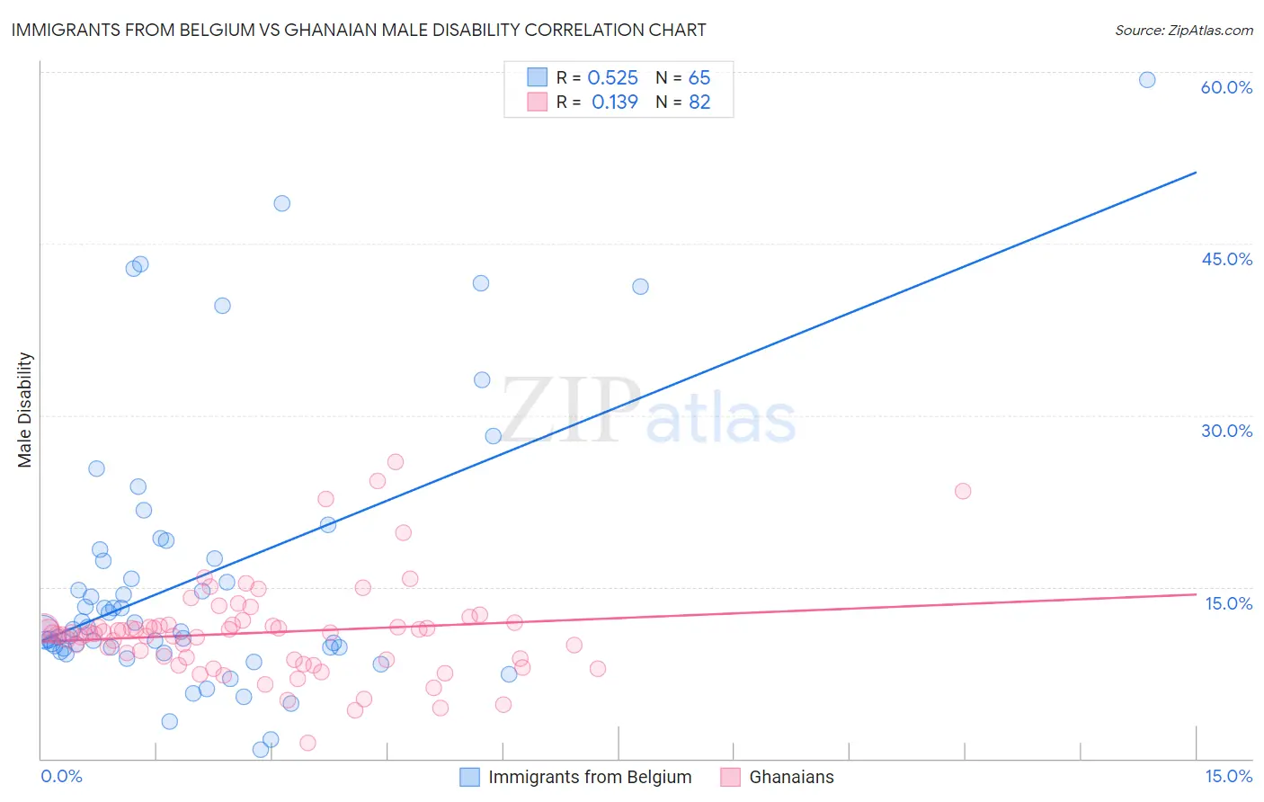 Immigrants from Belgium vs Ghanaian Male Disability