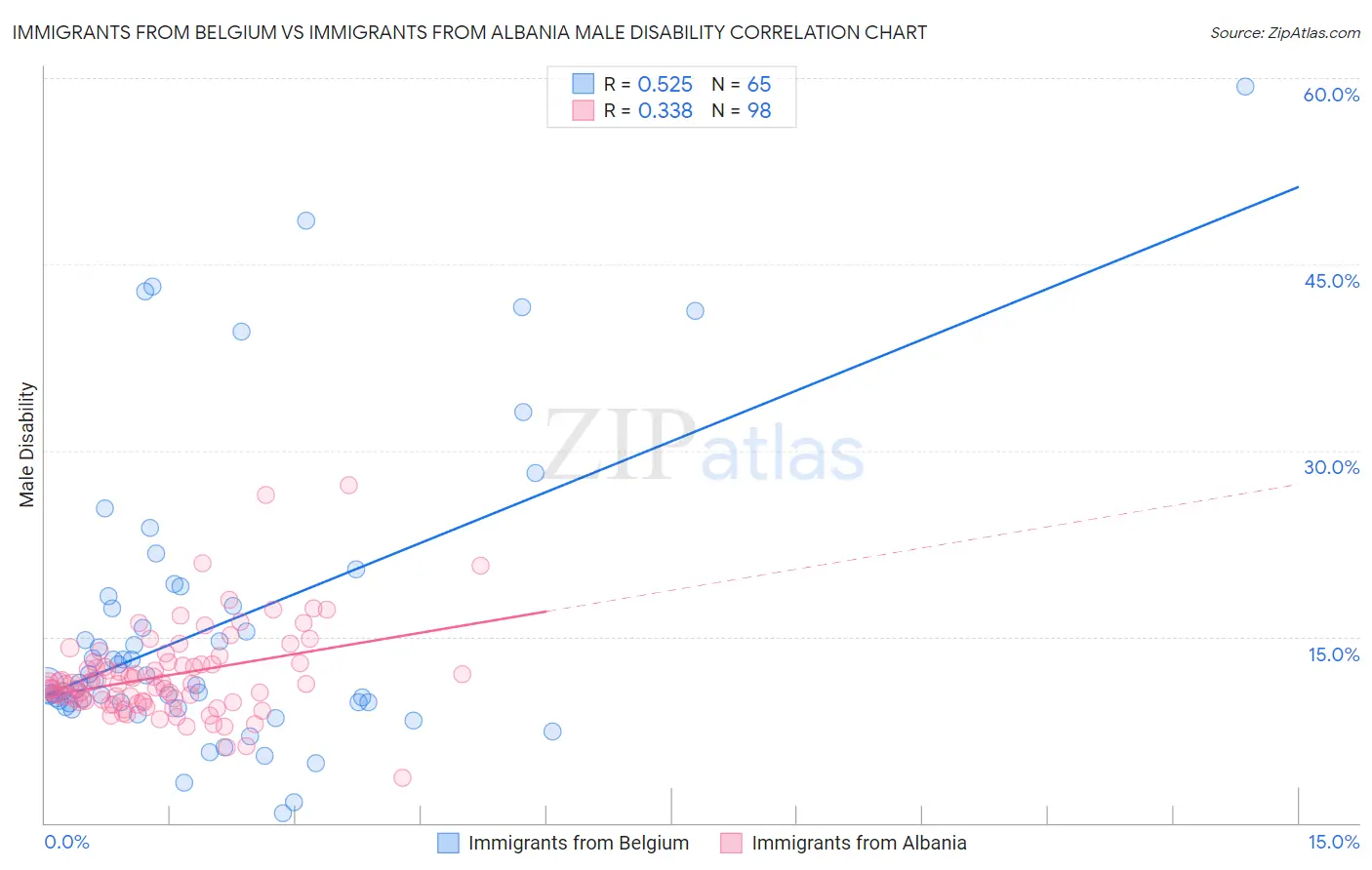 Immigrants from Belgium vs Immigrants from Albania Male Disability