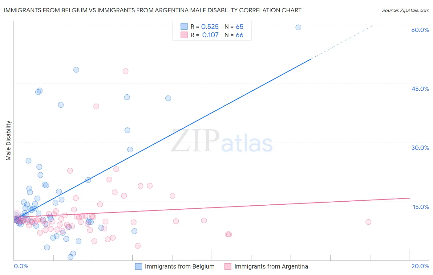 Immigrants from Belgium vs Immigrants from Argentina Male Disability