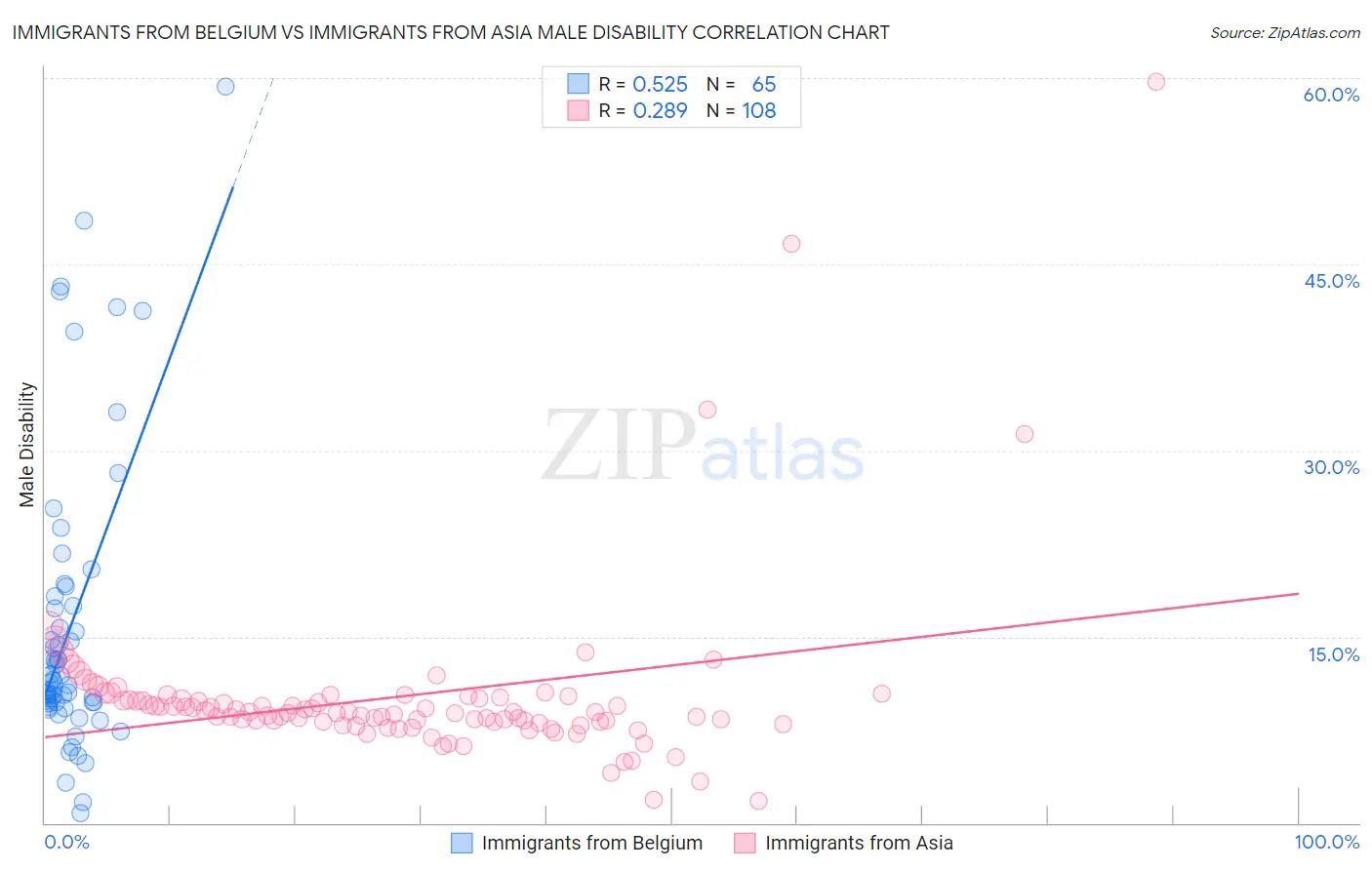 Immigrants from Belgium vs Immigrants from Asia Male Disability