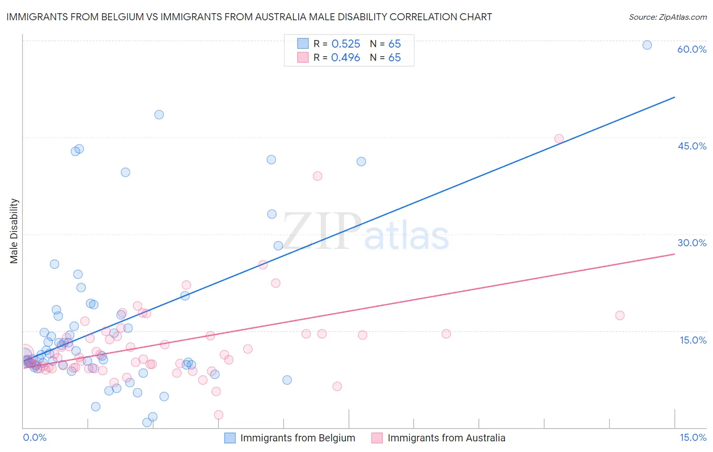 Immigrants from Belgium vs Immigrants from Australia Male Disability
