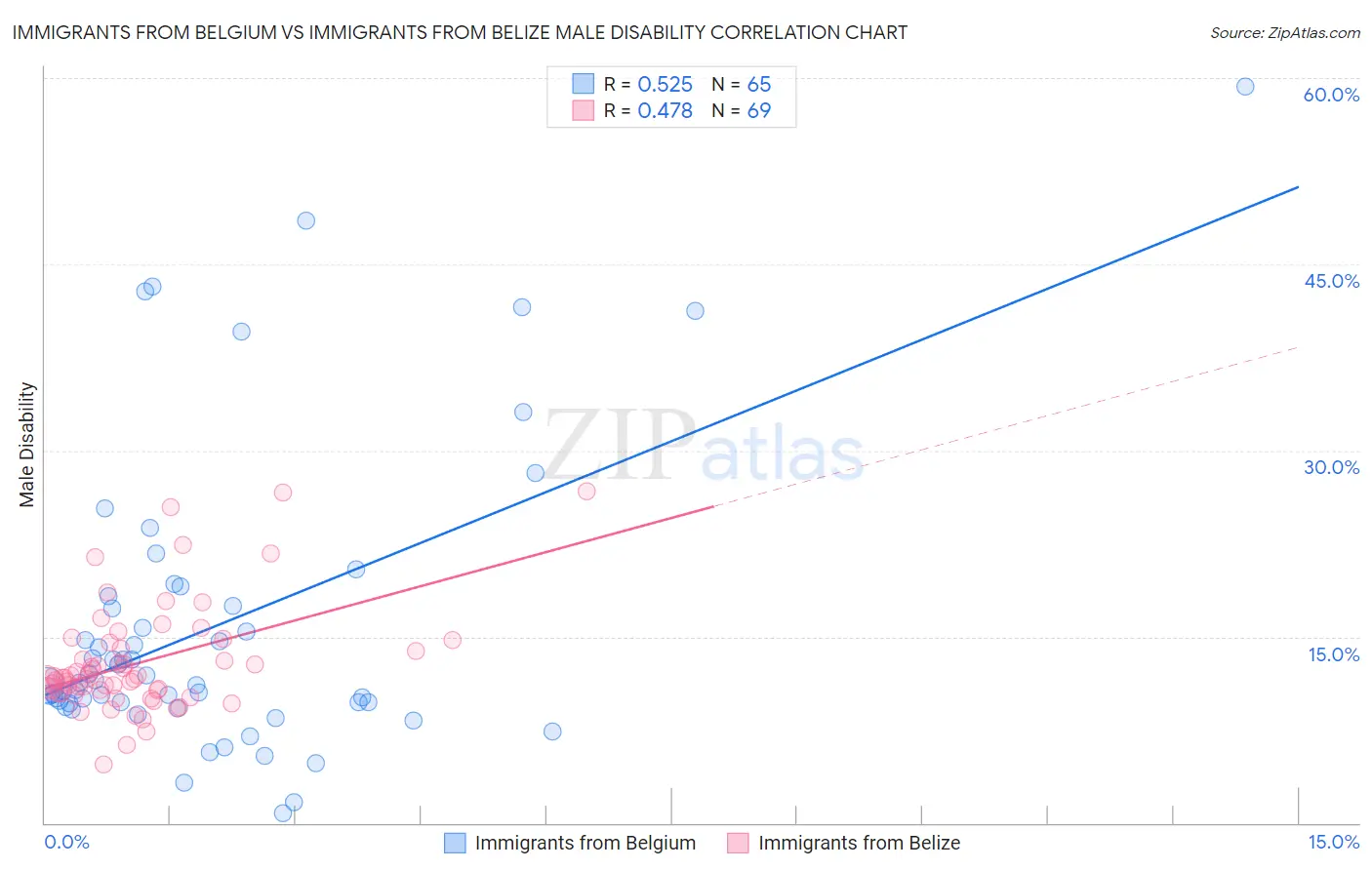 Immigrants from Belgium vs Immigrants from Belize Male Disability